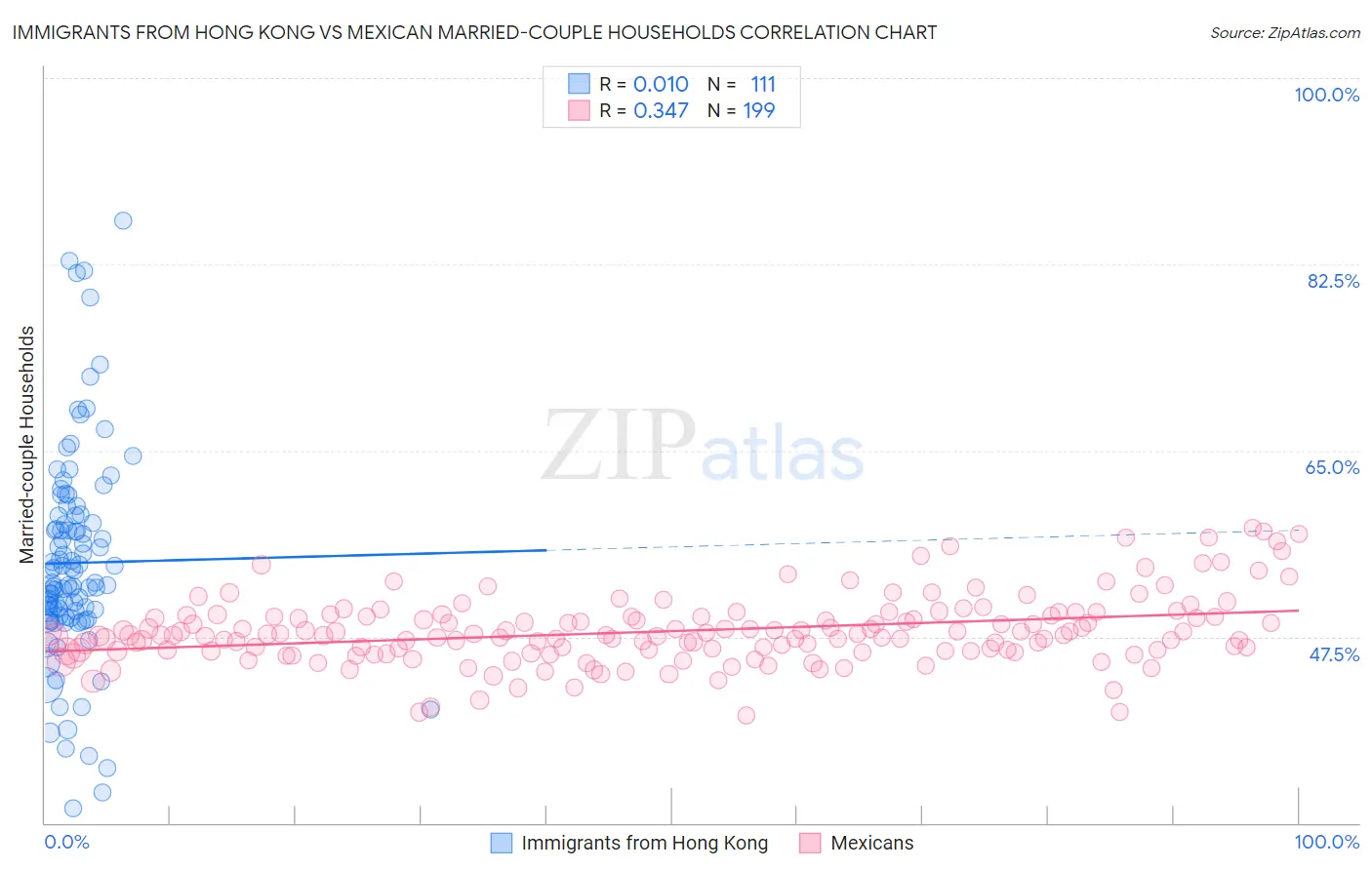 Immigrants from Hong Kong vs Mexican Married-couple Households