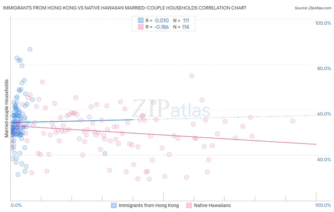 Immigrants from Hong Kong vs Native Hawaiian Married-couple Households
