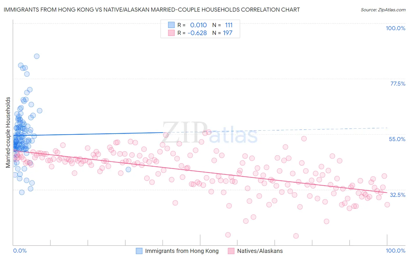 Immigrants from Hong Kong vs Native/Alaskan Married-couple Households
