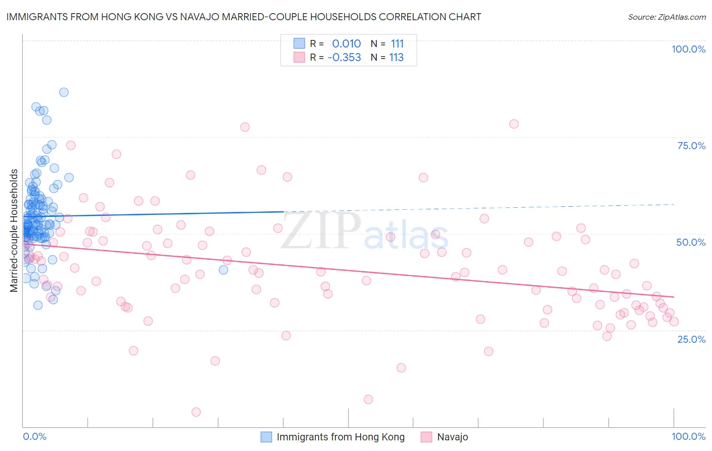 Immigrants from Hong Kong vs Navajo Married-couple Households