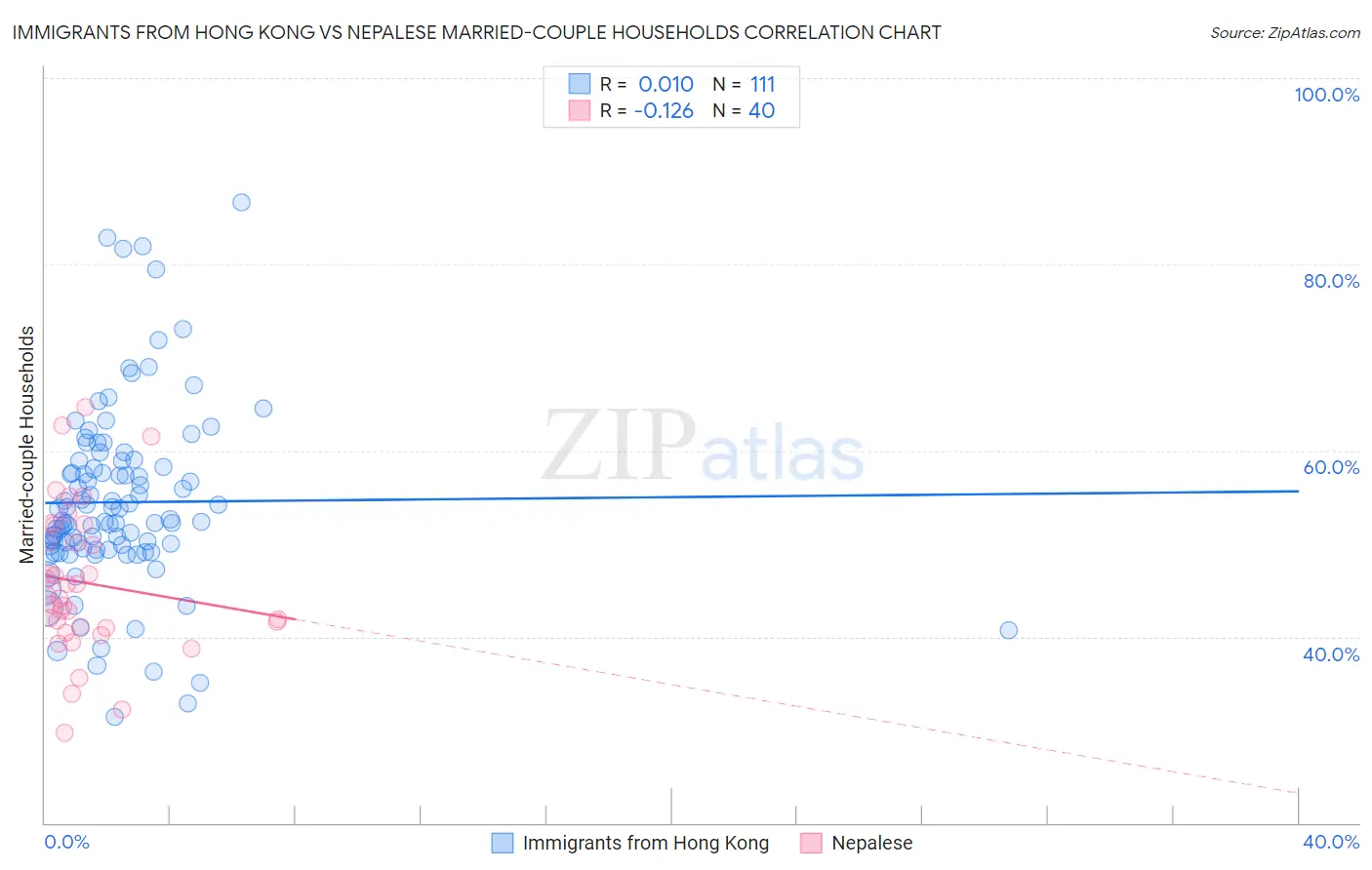 Immigrants from Hong Kong vs Nepalese Married-couple Households