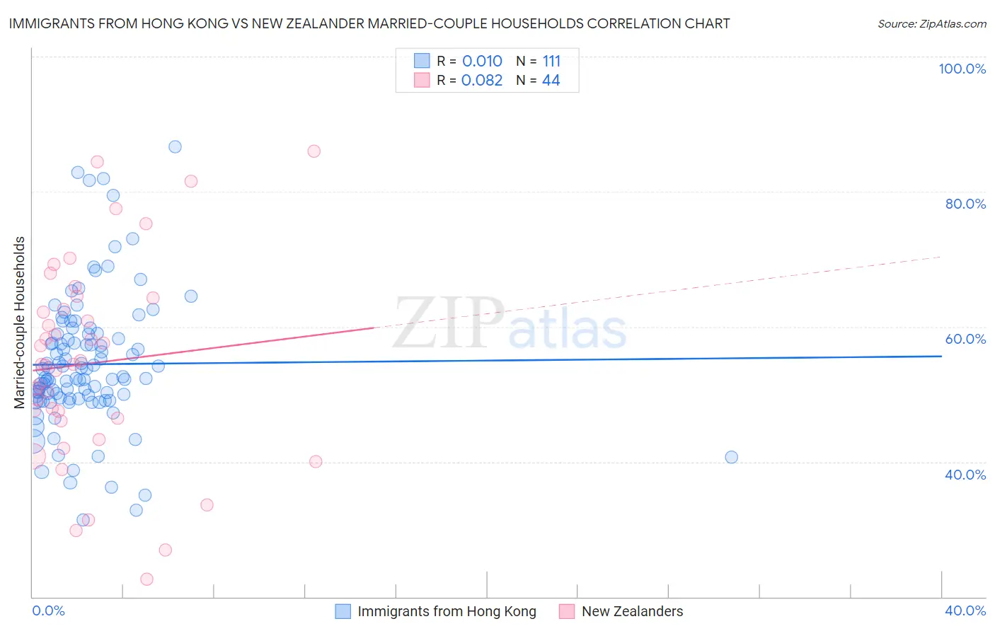 Immigrants from Hong Kong vs New Zealander Married-couple Households