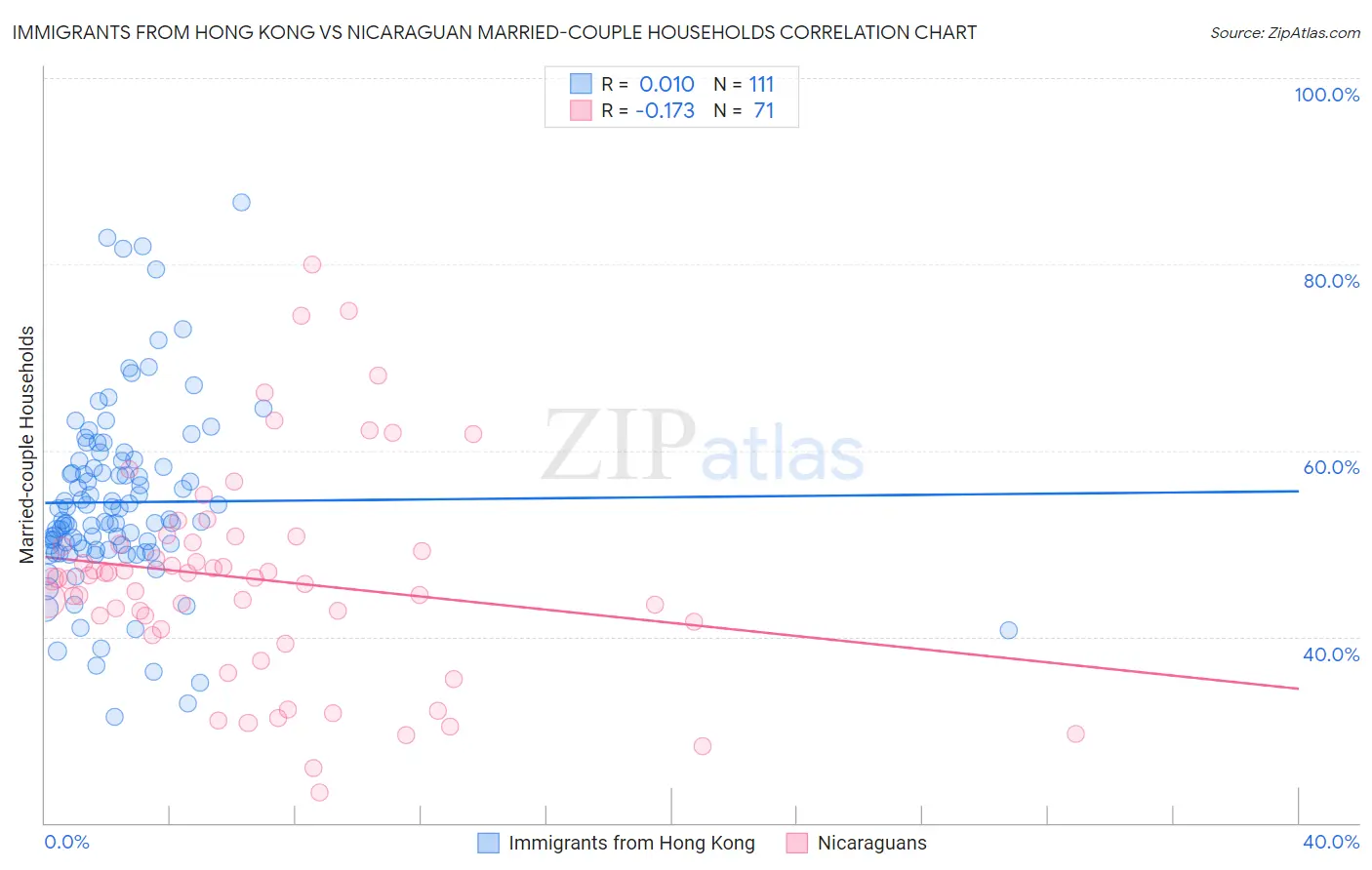 Immigrants from Hong Kong vs Nicaraguan Married-couple Households