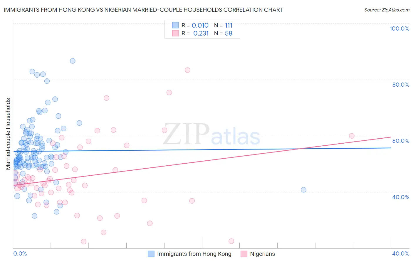 Immigrants from Hong Kong vs Nigerian Married-couple Households