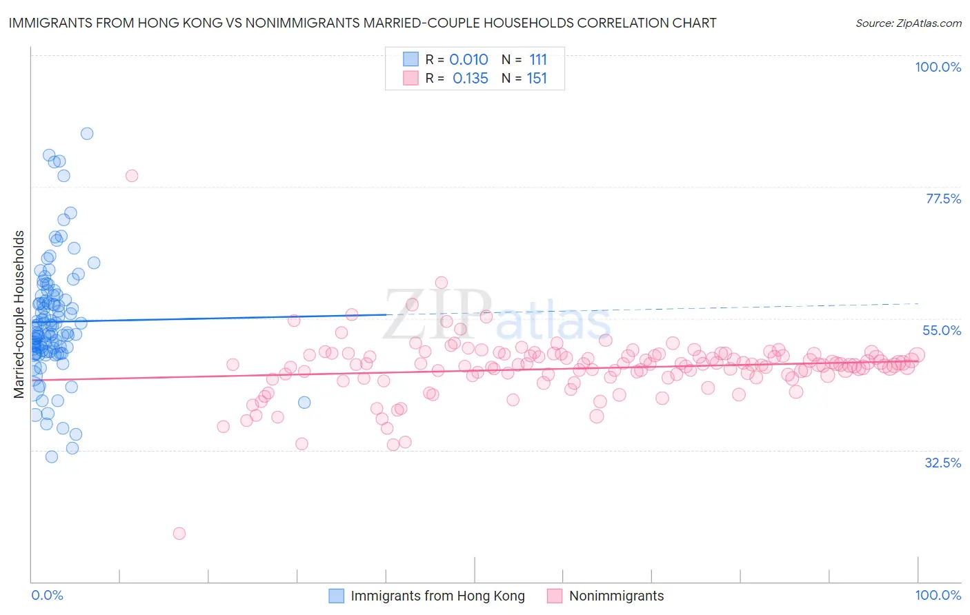 Immigrants from Hong Kong vs Nonimmigrants Married-couple Households