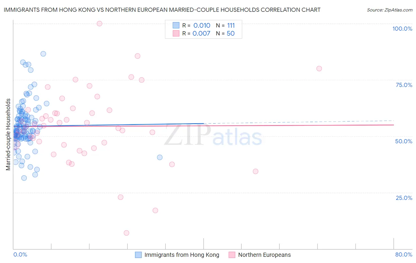 Immigrants from Hong Kong vs Northern European Married-couple Households