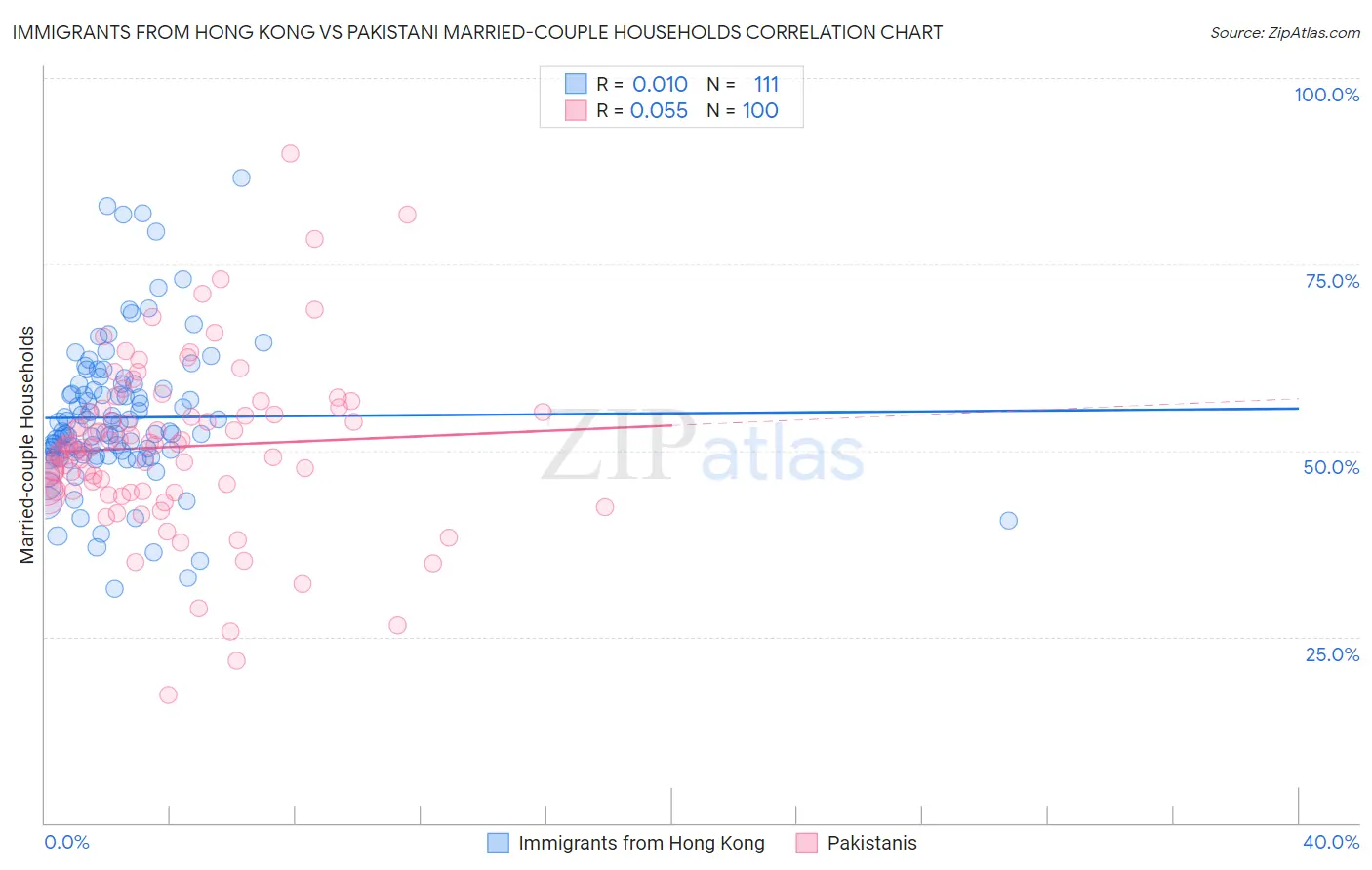 Immigrants from Hong Kong vs Pakistani Married-couple Households