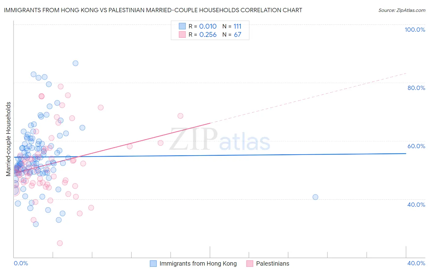 Immigrants from Hong Kong vs Palestinian Married-couple Households