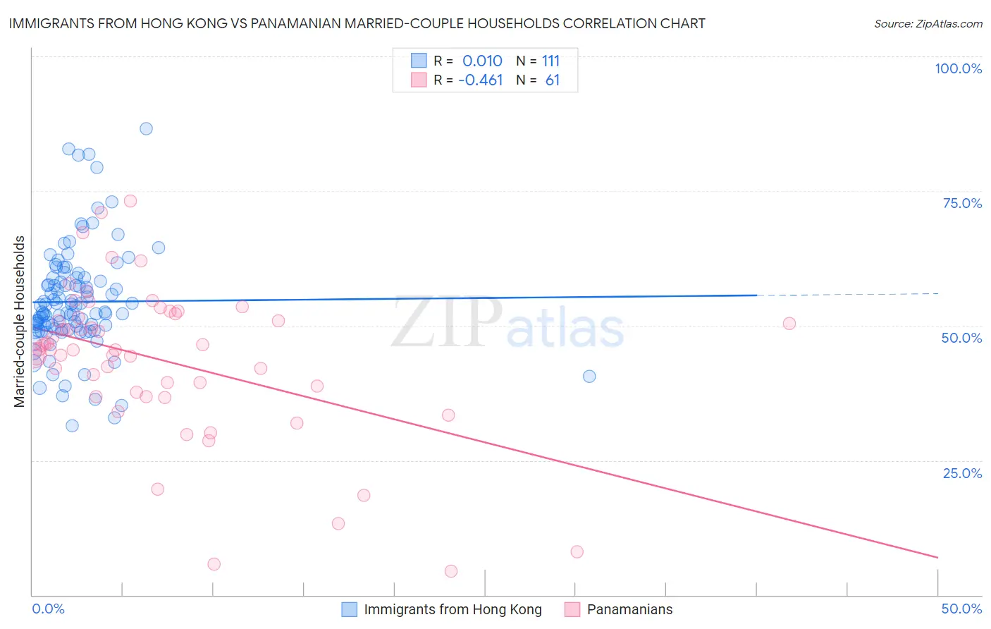 Immigrants from Hong Kong vs Panamanian Married-couple Households