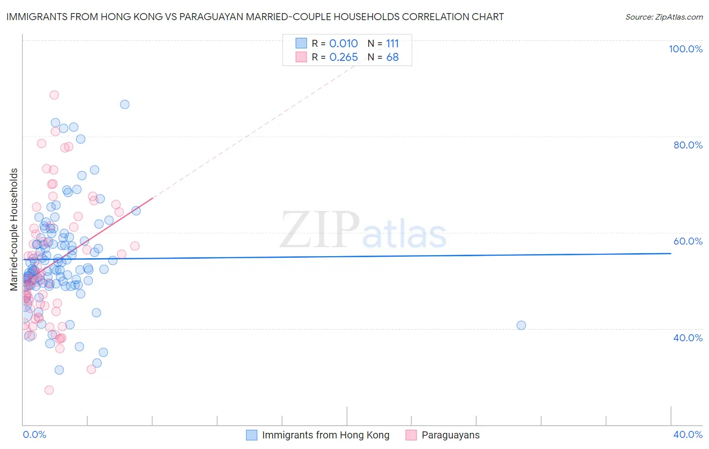 Immigrants from Hong Kong vs Paraguayan Married-couple Households