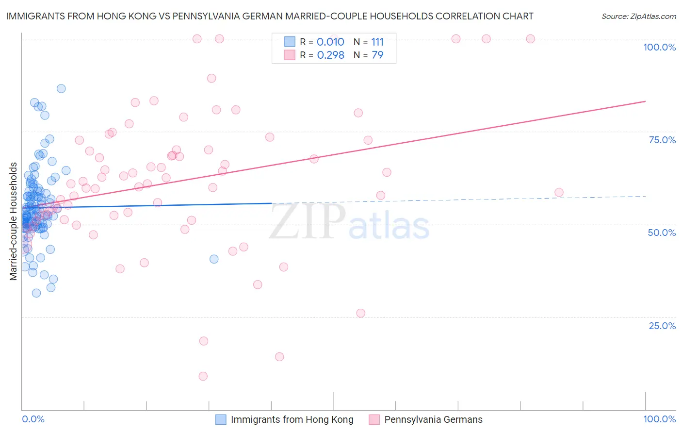 Immigrants from Hong Kong vs Pennsylvania German Married-couple Households