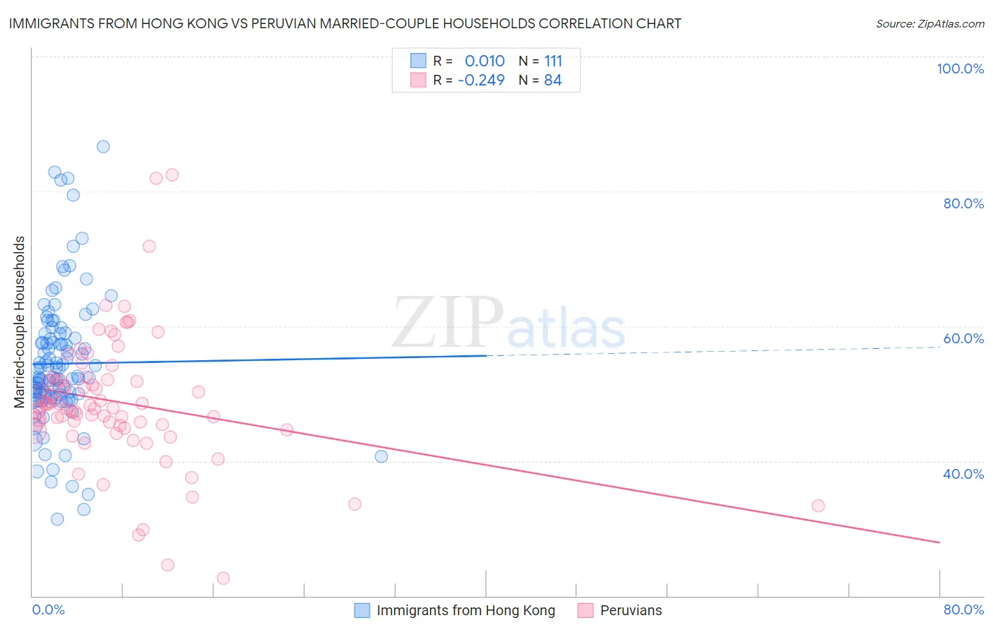 Immigrants from Hong Kong vs Peruvian Married-couple Households