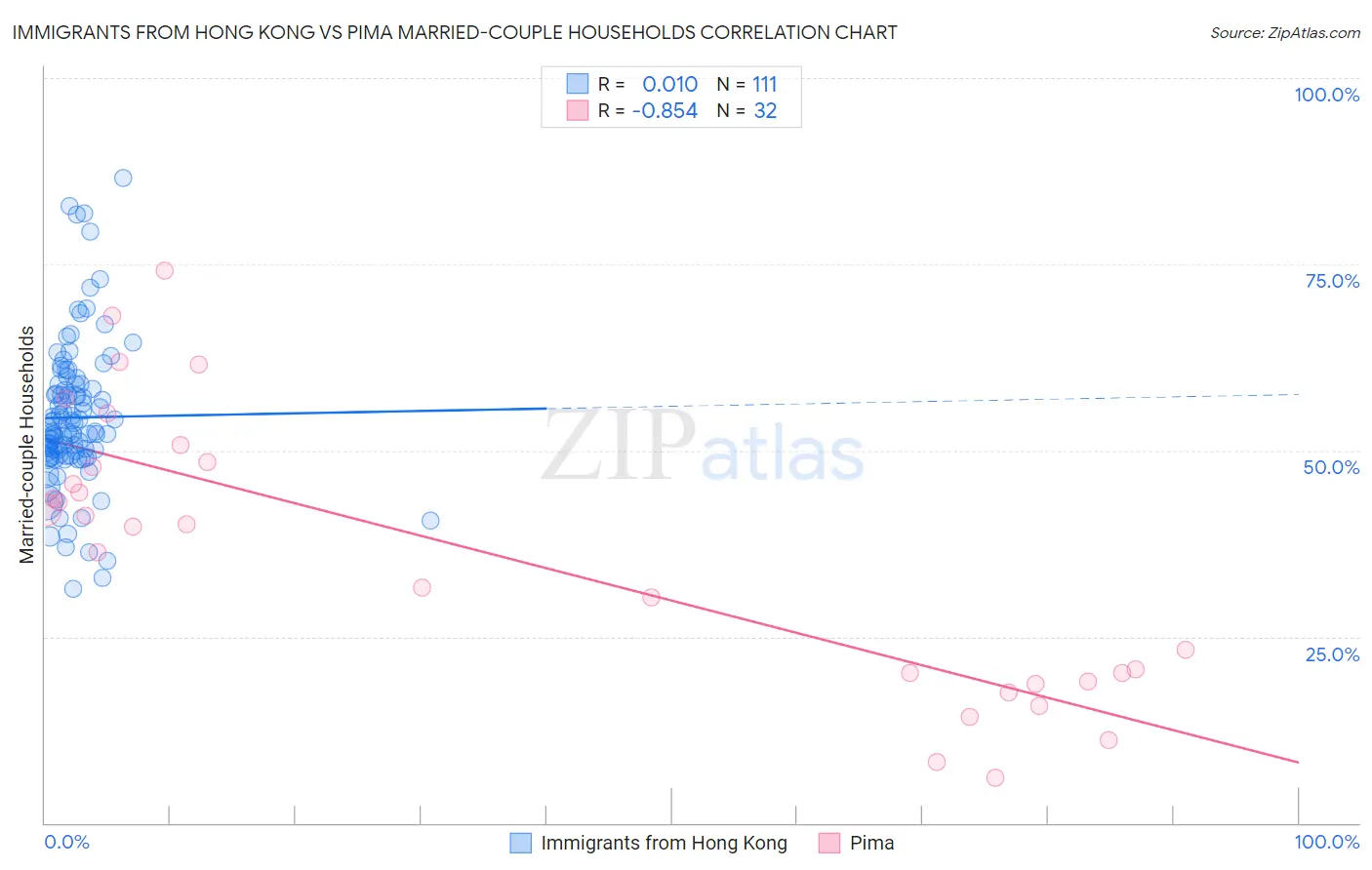 Immigrants from Hong Kong vs Pima Married-couple Households