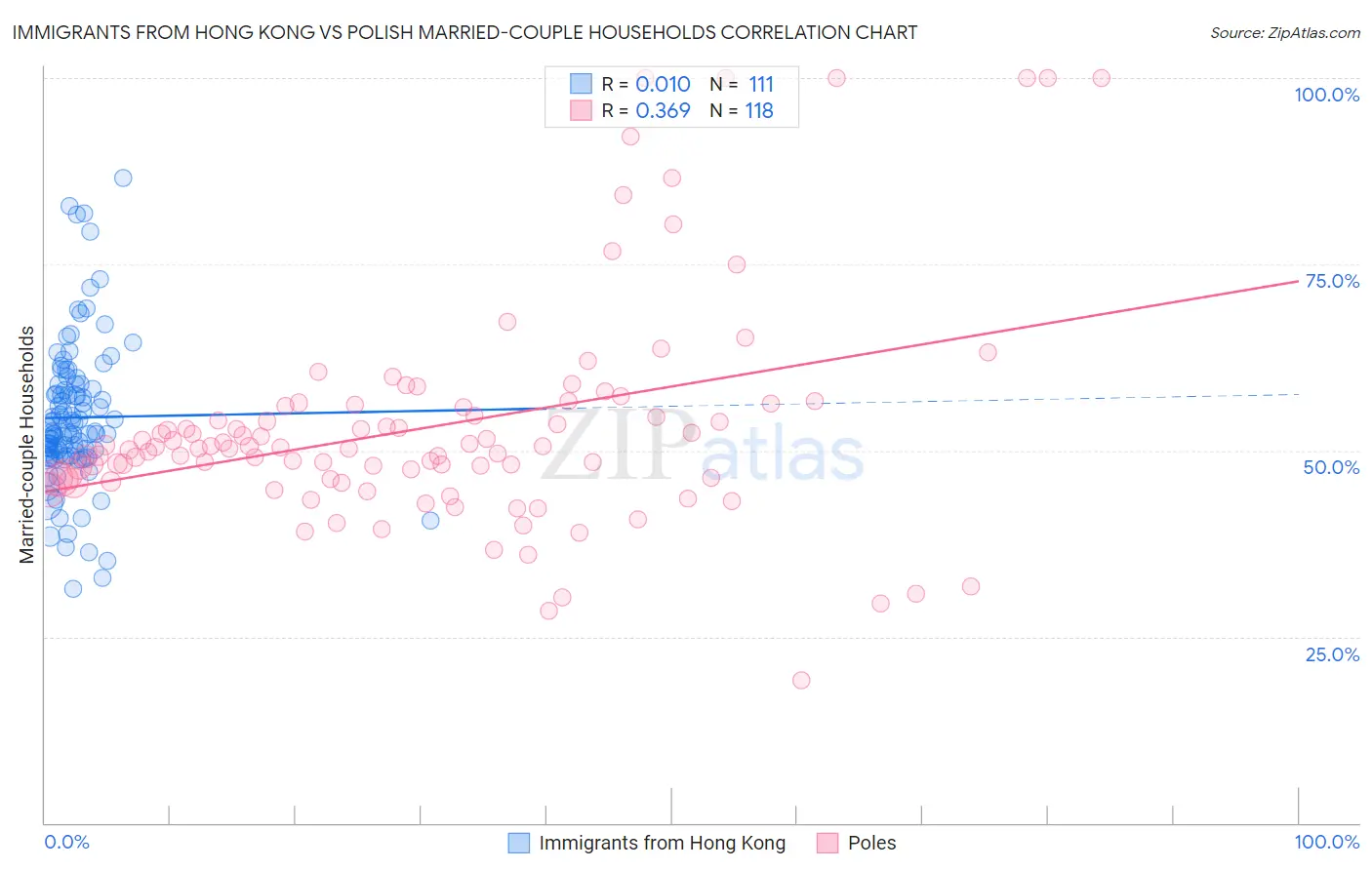 Immigrants from Hong Kong vs Polish Married-couple Households