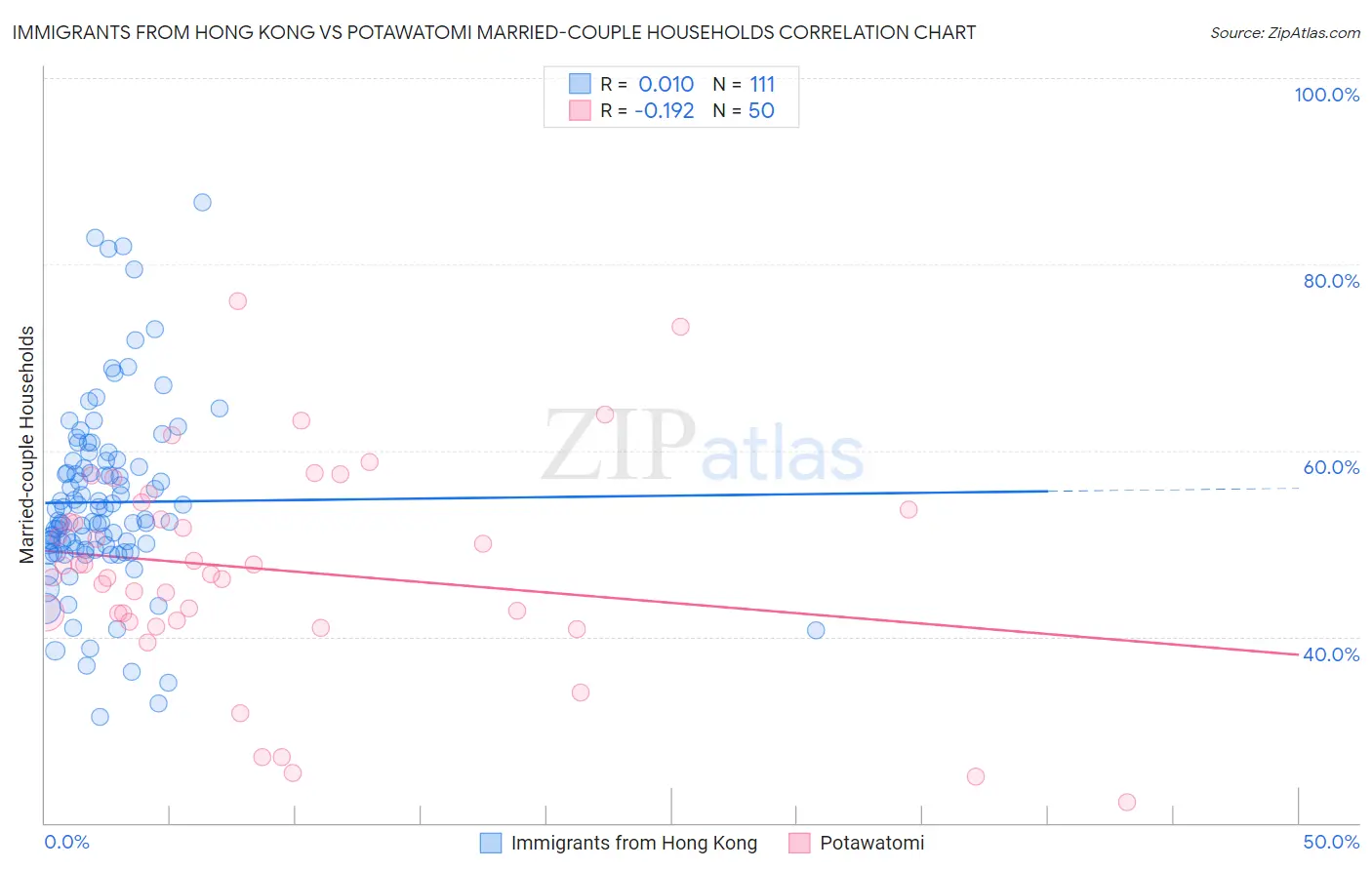 Immigrants from Hong Kong vs Potawatomi Married-couple Households