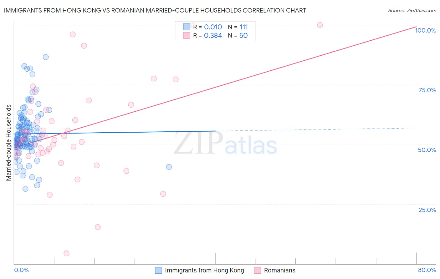 Immigrants from Hong Kong vs Romanian Married-couple Households
