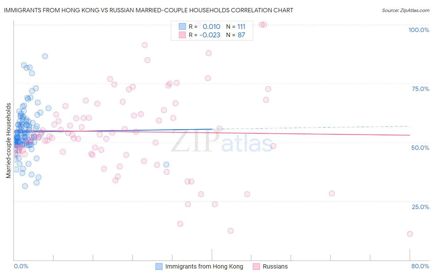 Immigrants from Hong Kong vs Russian Married-couple Households