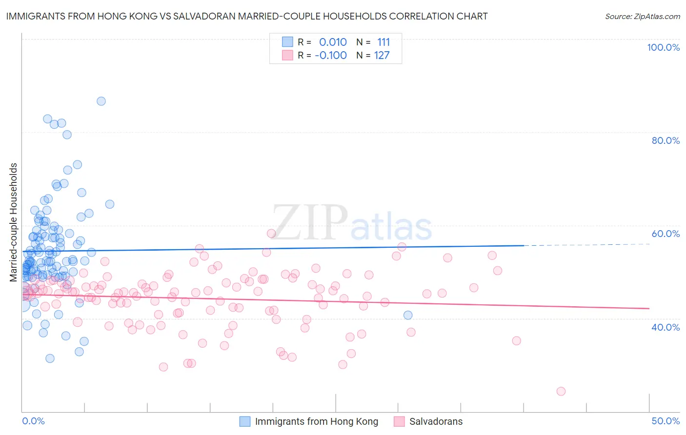 Immigrants from Hong Kong vs Salvadoran Married-couple Households