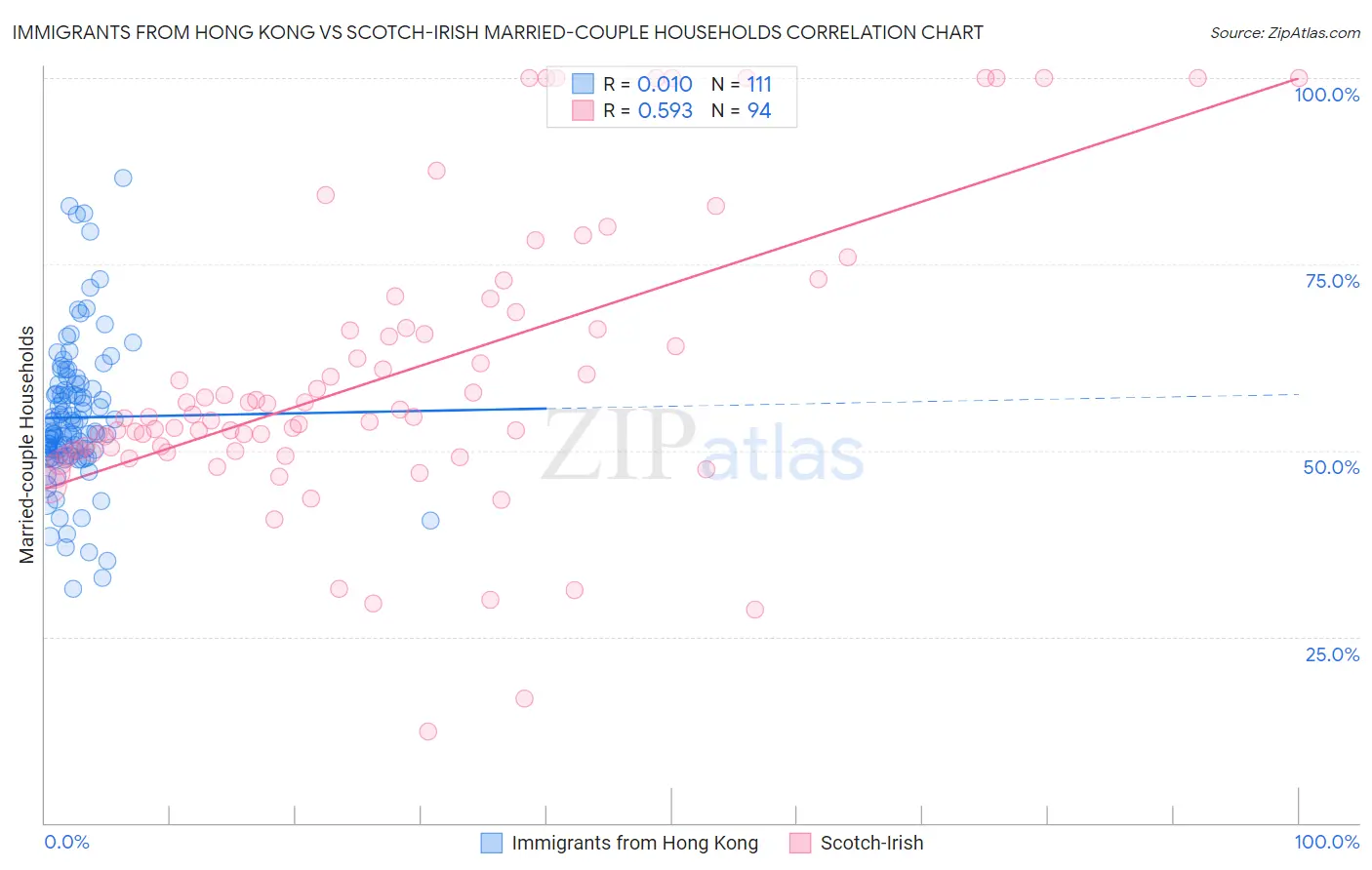 Immigrants from Hong Kong vs Scotch-Irish Married-couple Households