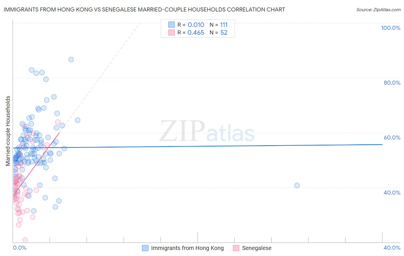 Immigrants from Hong Kong vs Senegalese Married-couple Households