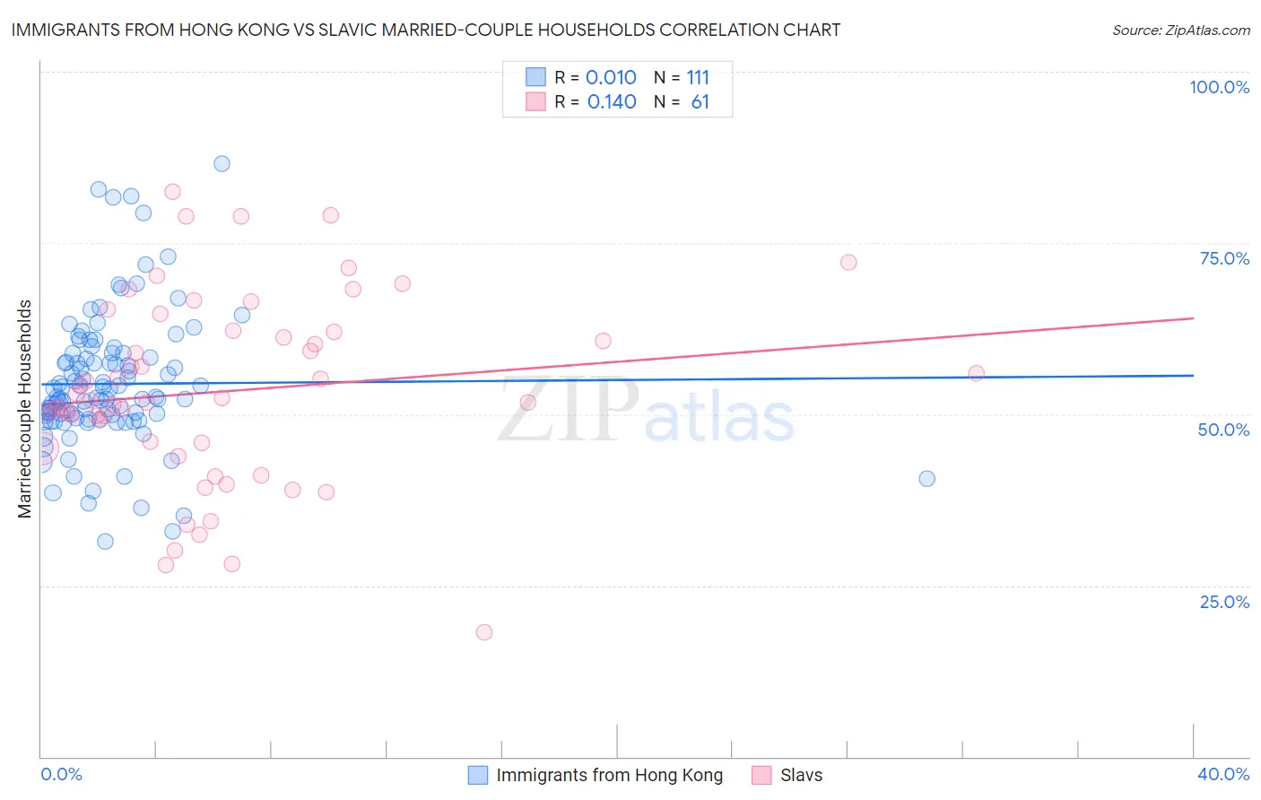 Immigrants from Hong Kong vs Slavic Married-couple Households