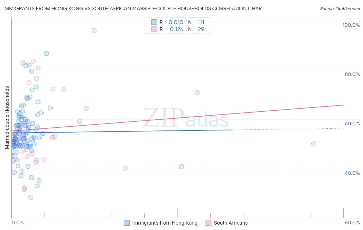 Immigrants from Hong Kong vs South African Married-couple Households