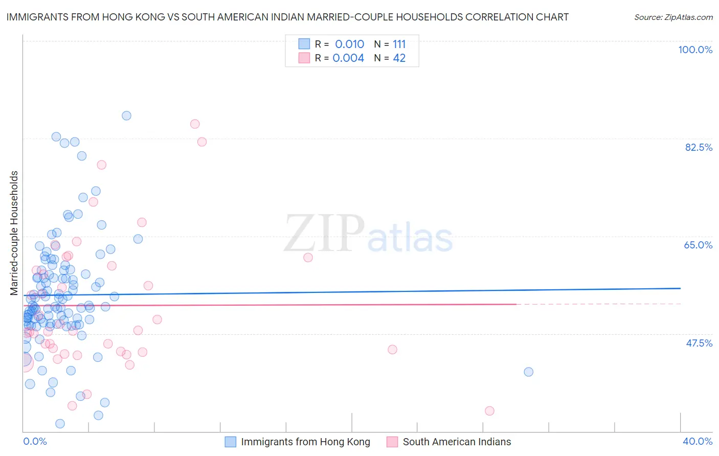 Immigrants from Hong Kong vs South American Indian Married-couple Households