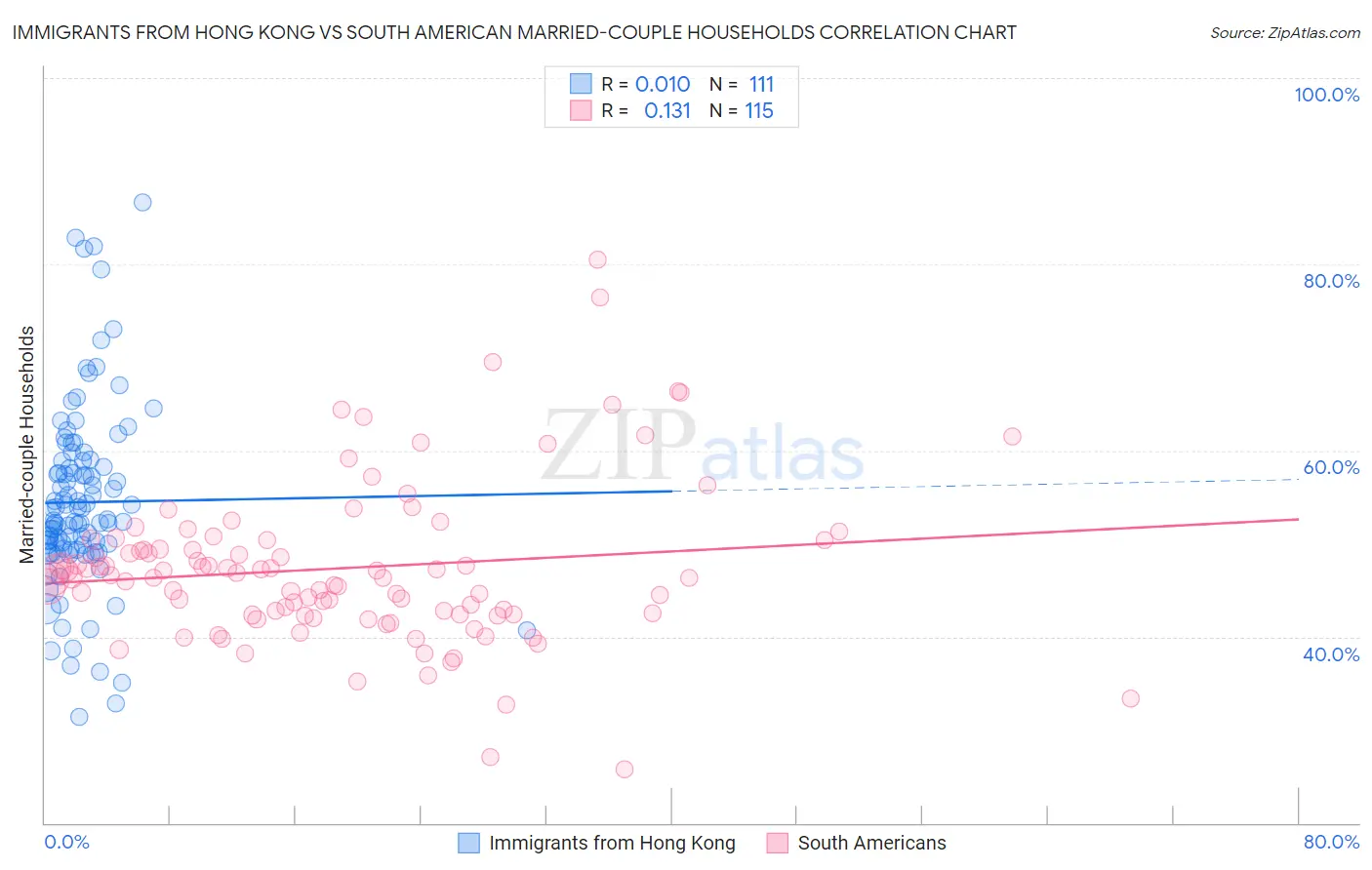 Immigrants from Hong Kong vs South American Married-couple Households