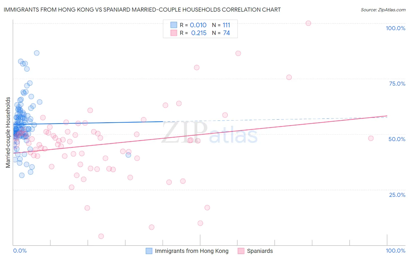 Immigrants from Hong Kong vs Spaniard Married-couple Households