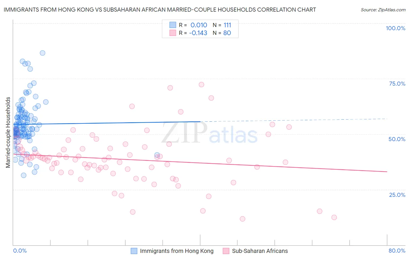 Immigrants from Hong Kong vs Subsaharan African Married-couple Households