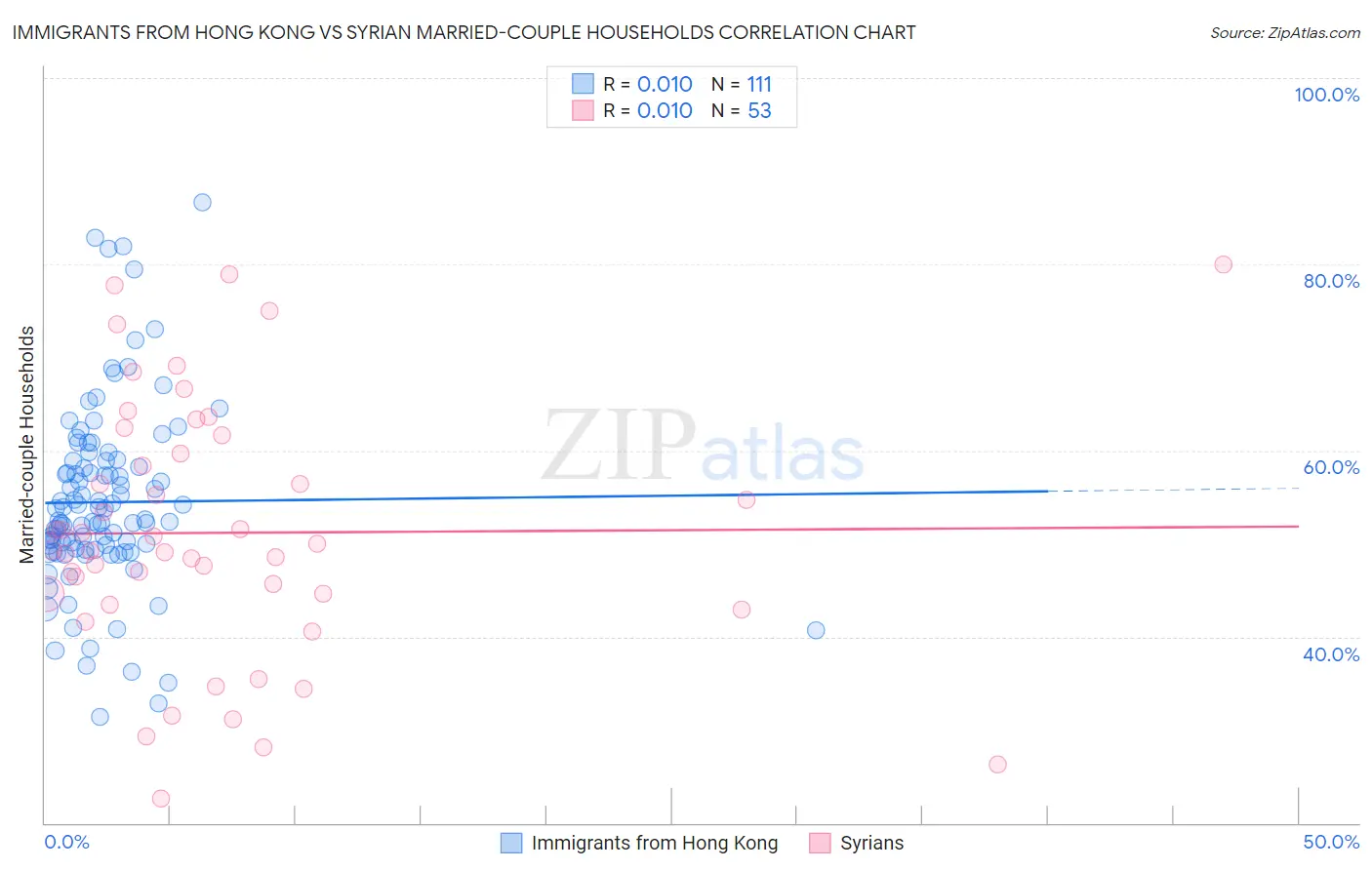 Immigrants from Hong Kong vs Syrian Married-couple Households