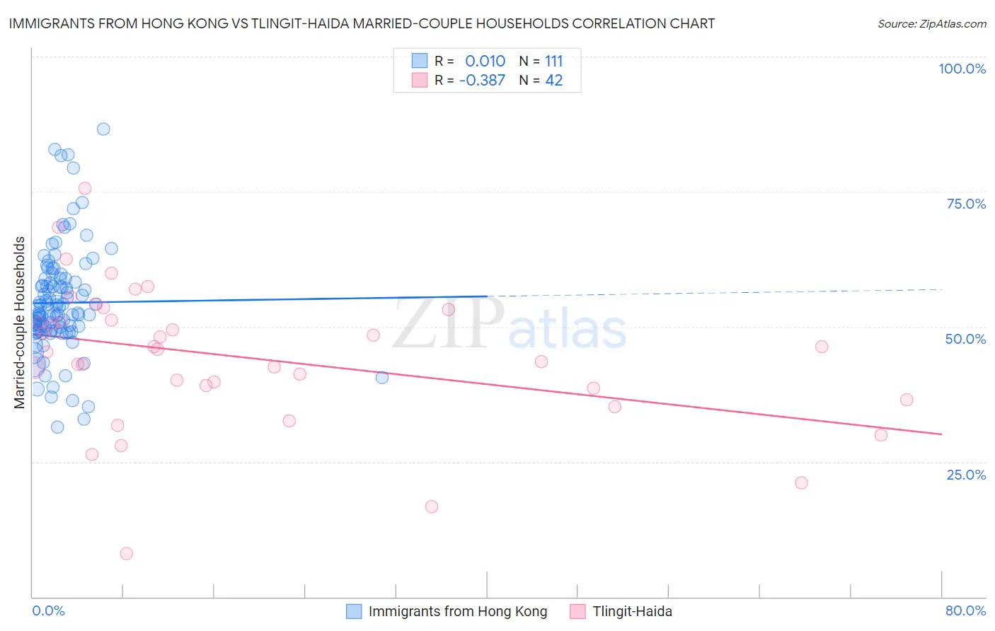Immigrants from Hong Kong vs Tlingit-Haida Married-couple Households