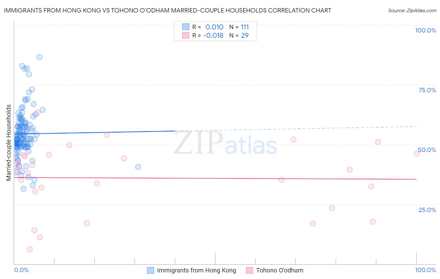 Immigrants from Hong Kong vs Tohono O'odham Married-couple Households