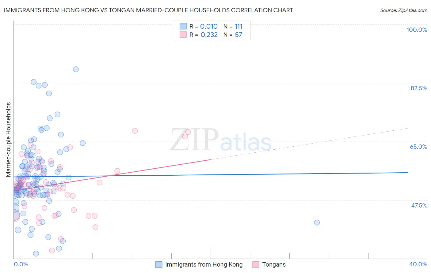 Immigrants from Hong Kong vs Tongan Married-couple Households