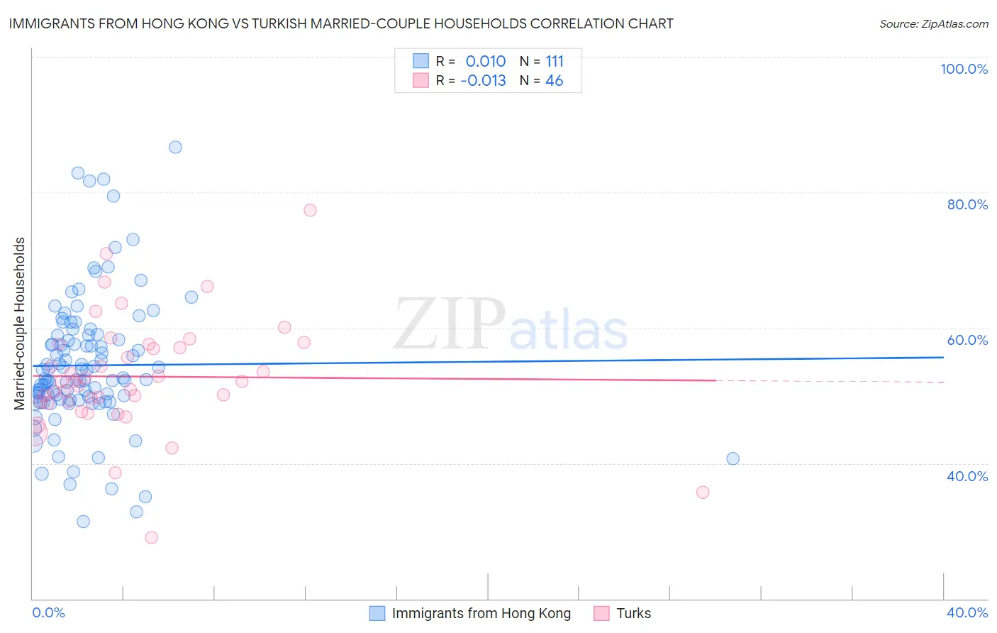 Immigrants from Hong Kong vs Turkish Married-couple Households