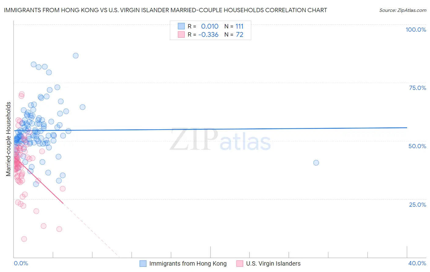 Immigrants from Hong Kong vs U.S. Virgin Islander Married-couple Households