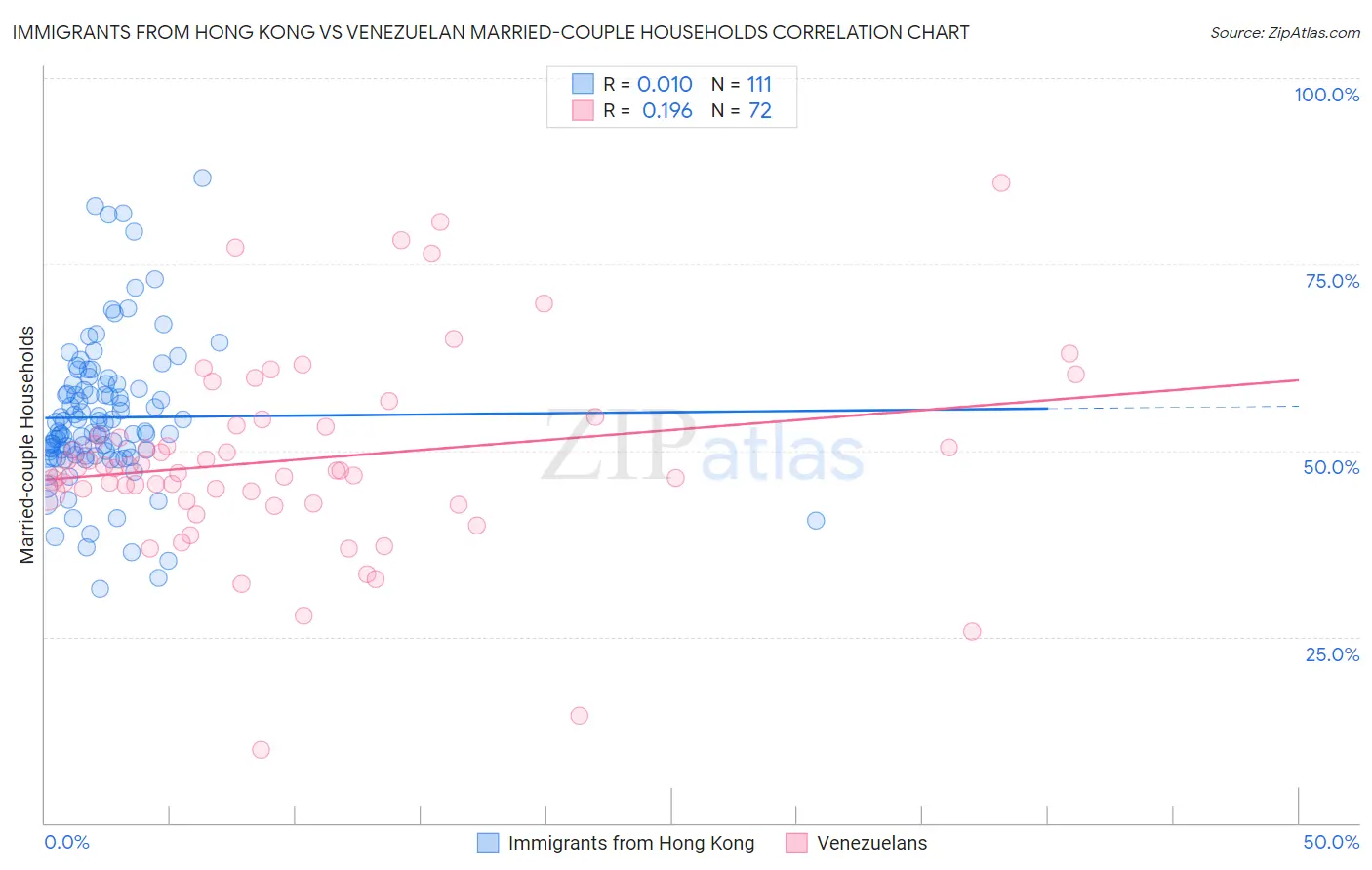 Immigrants from Hong Kong vs Venezuelan Married-couple Households