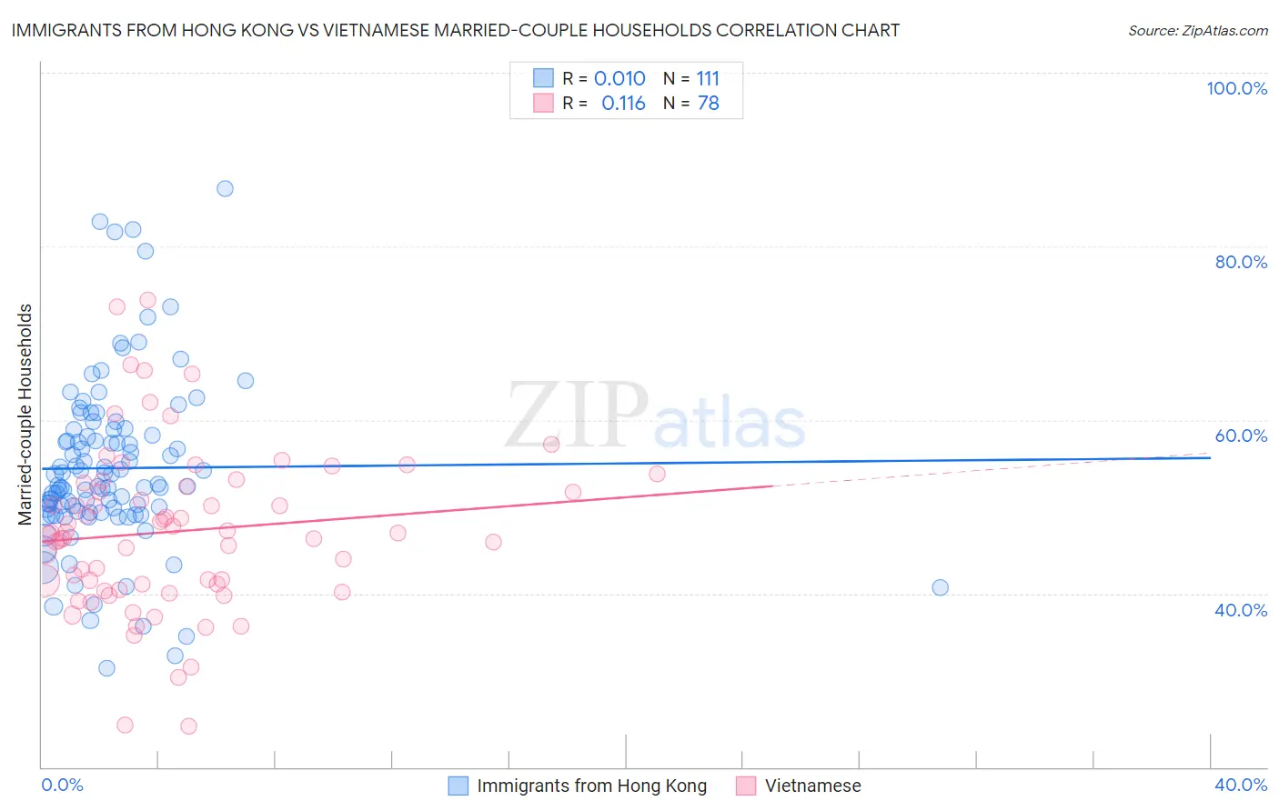 Immigrants from Hong Kong vs Vietnamese Married-couple Households