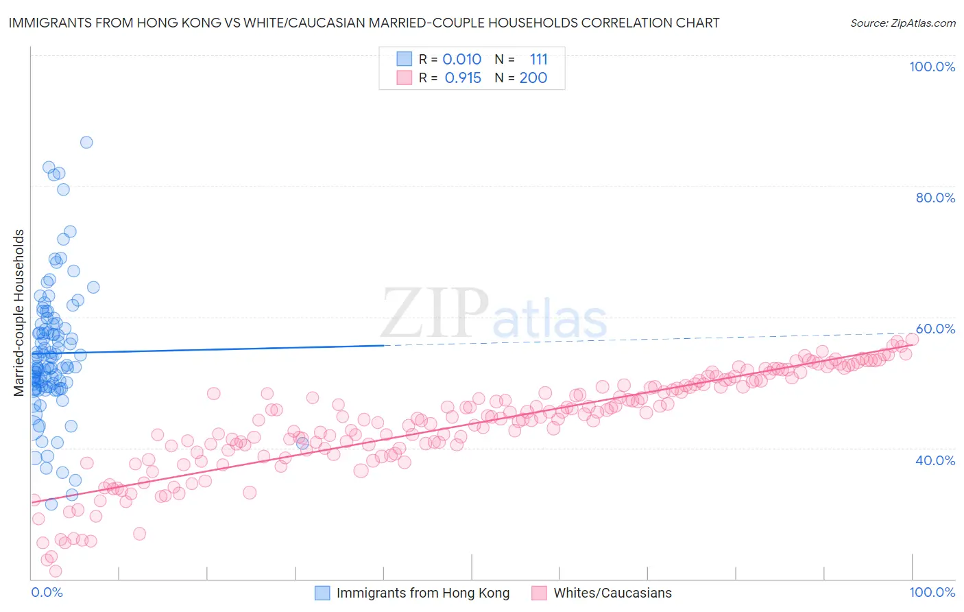 Immigrants from Hong Kong vs White/Caucasian Married-couple Households
