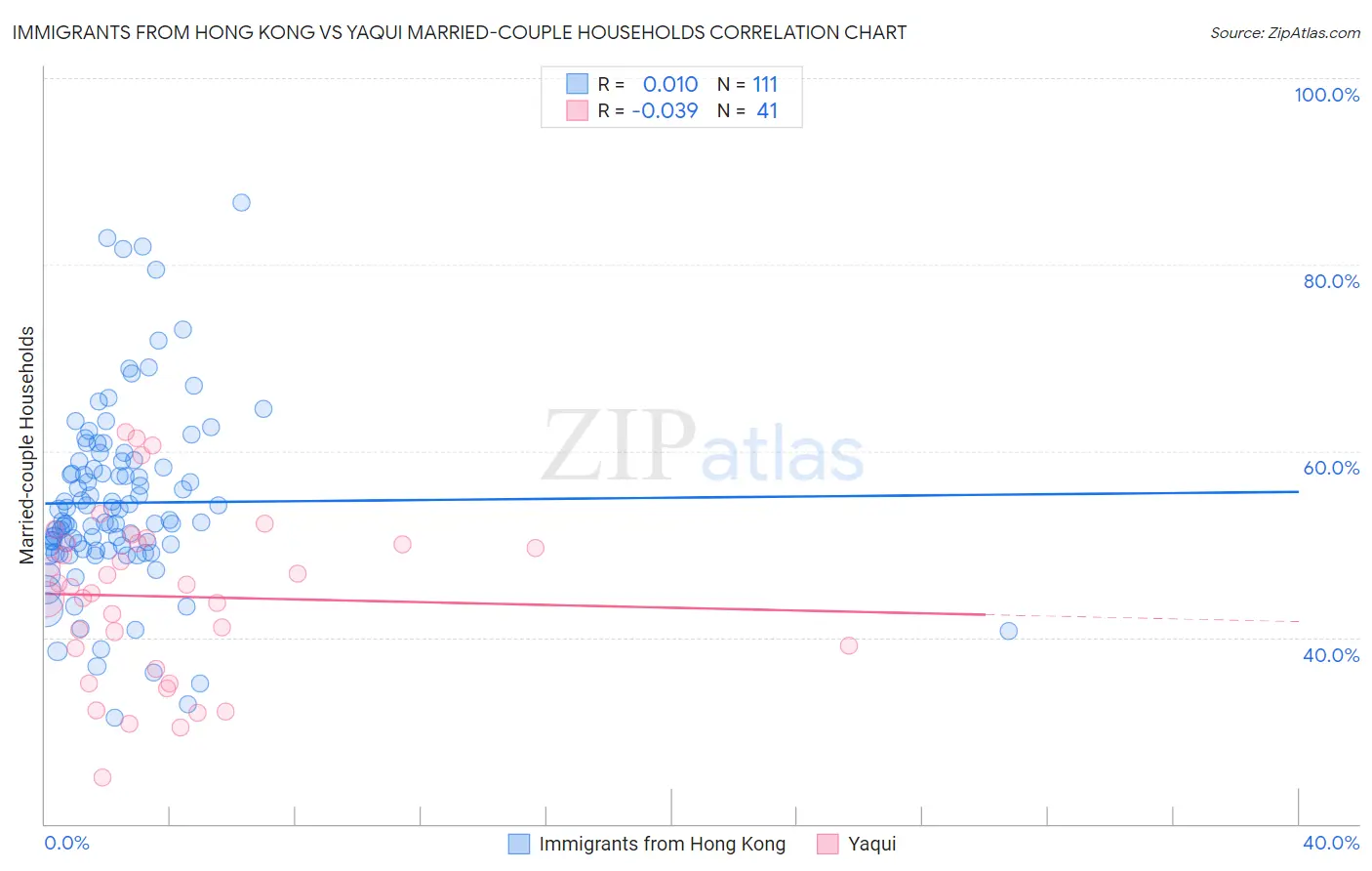 Immigrants from Hong Kong vs Yaqui Married-couple Households