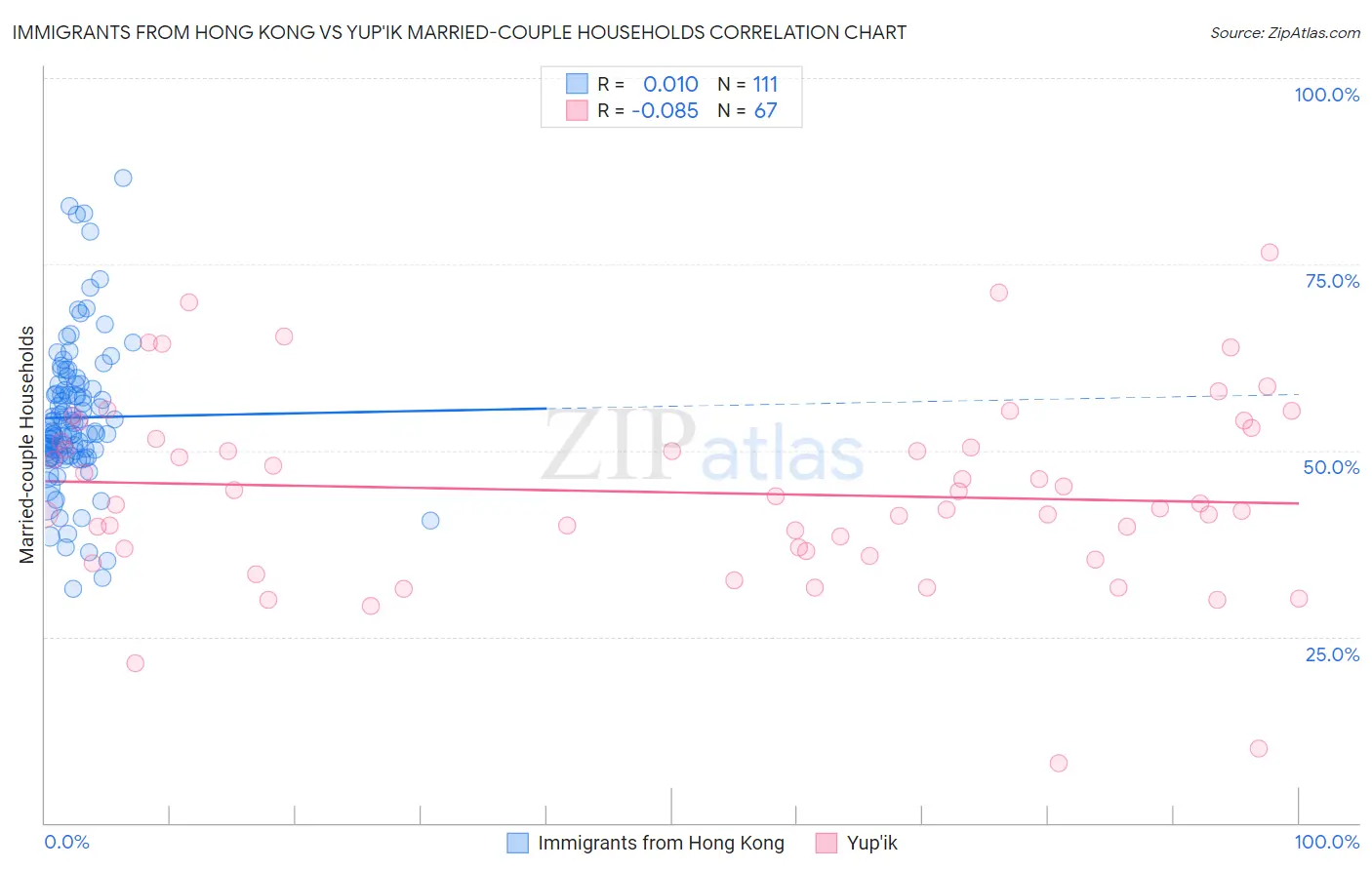 Immigrants from Hong Kong vs Yup'ik Married-couple Households