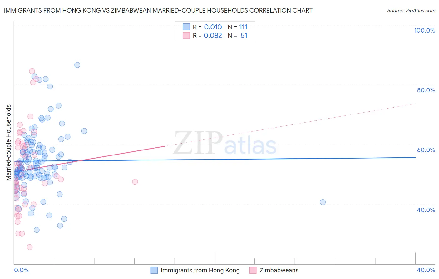 Immigrants from Hong Kong vs Zimbabwean Married-couple Households