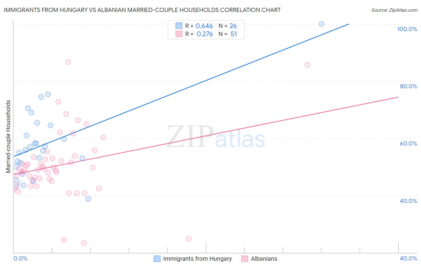 Immigrants from Hungary vs Albanian Married-couple Households