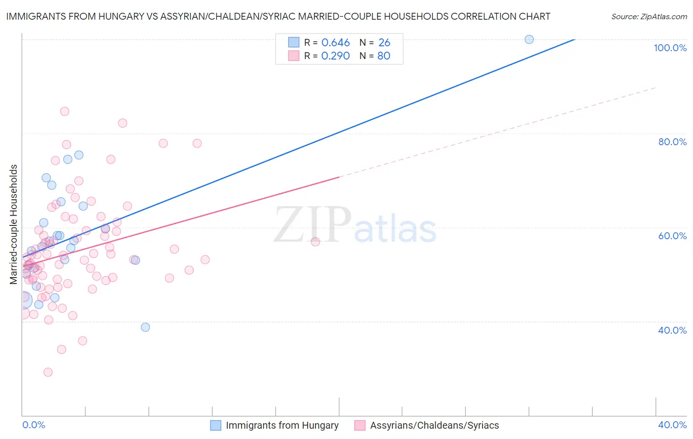 Immigrants from Hungary vs Assyrian/Chaldean/Syriac Married-couple Households