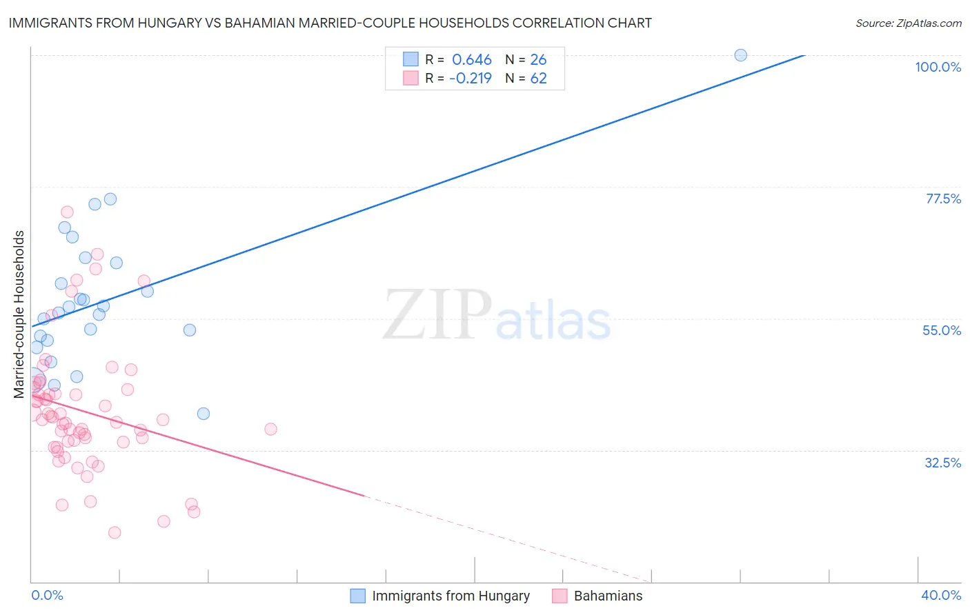 Immigrants from Hungary vs Bahamian Married-couple Households