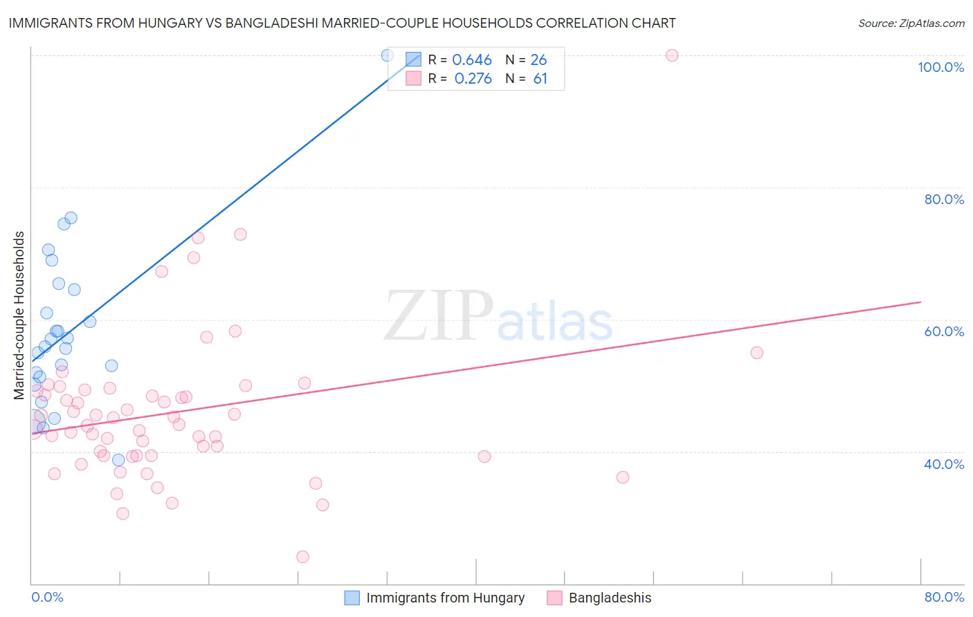 Immigrants from Hungary vs Bangladeshi Married-couple Households