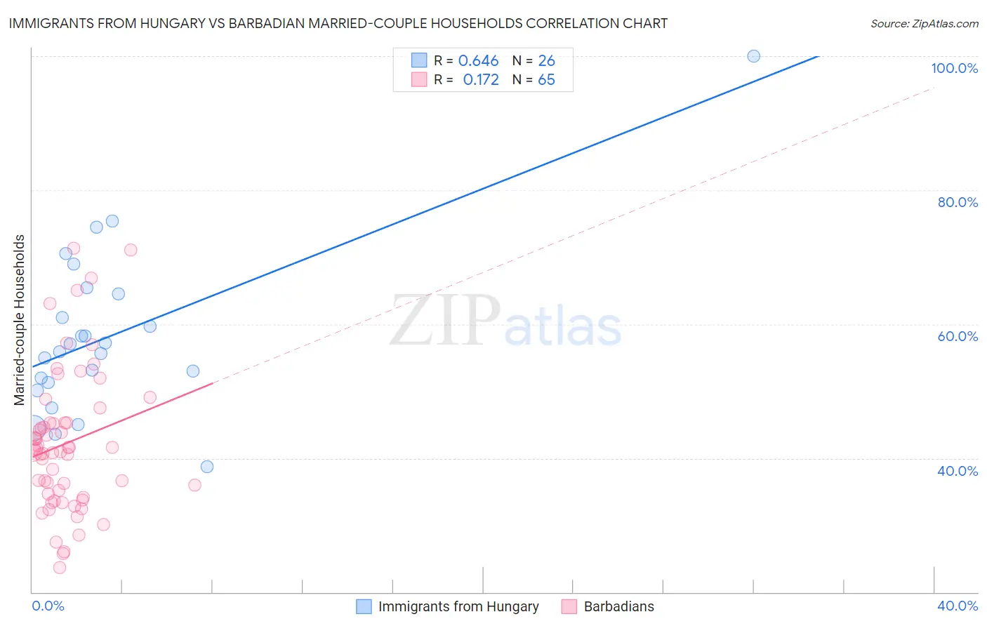 Immigrants from Hungary vs Barbadian Married-couple Households