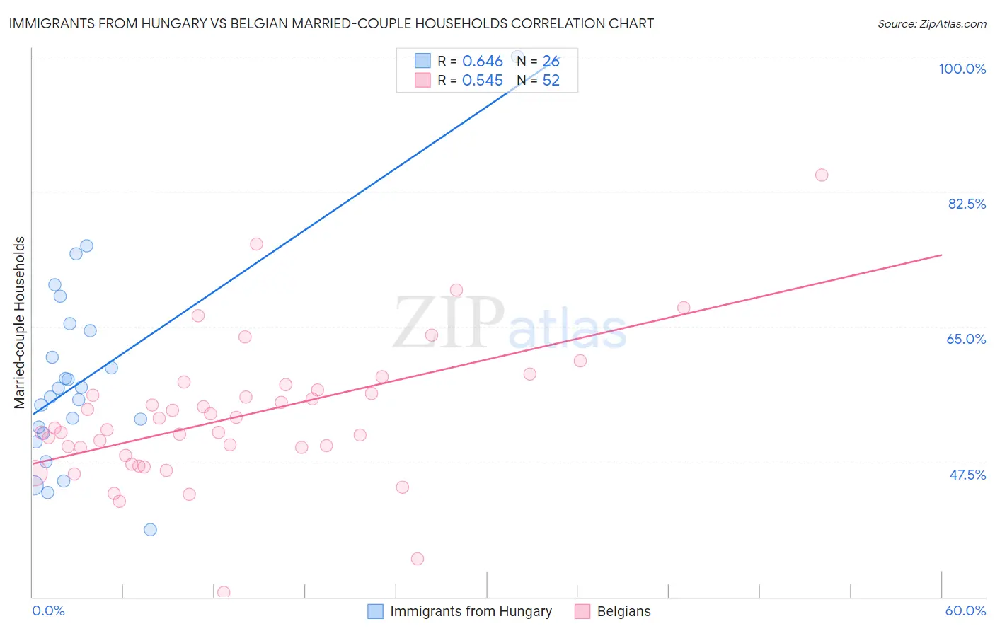 Immigrants from Hungary vs Belgian Married-couple Households