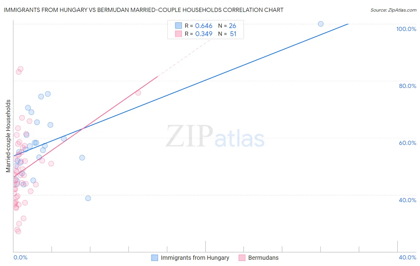 Immigrants from Hungary vs Bermudan Married-couple Households