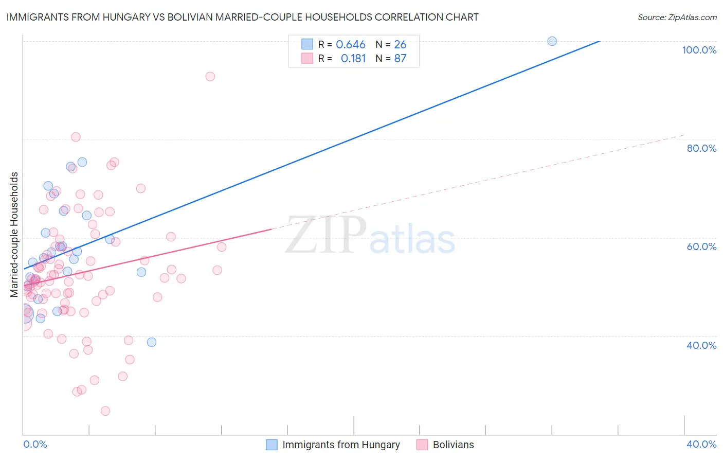 Immigrants from Hungary vs Bolivian Married-couple Households